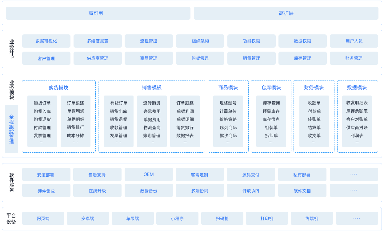 ERP系统进销存是如何工作的？广安市erp