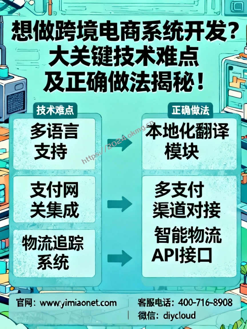 想做跨境电商系统开发?大关键技术难点及正确做法揭秘!-第1张,一秒云软件中心 想做跨境电商系统开发?大关键技术难点及正确做法揭秘!