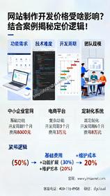 网站制作开发价格受啥影响?结合案例揭秘定价逻辑!