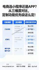电商选小程序还是 APP?从三维度对比,定制功能优先级这么定!