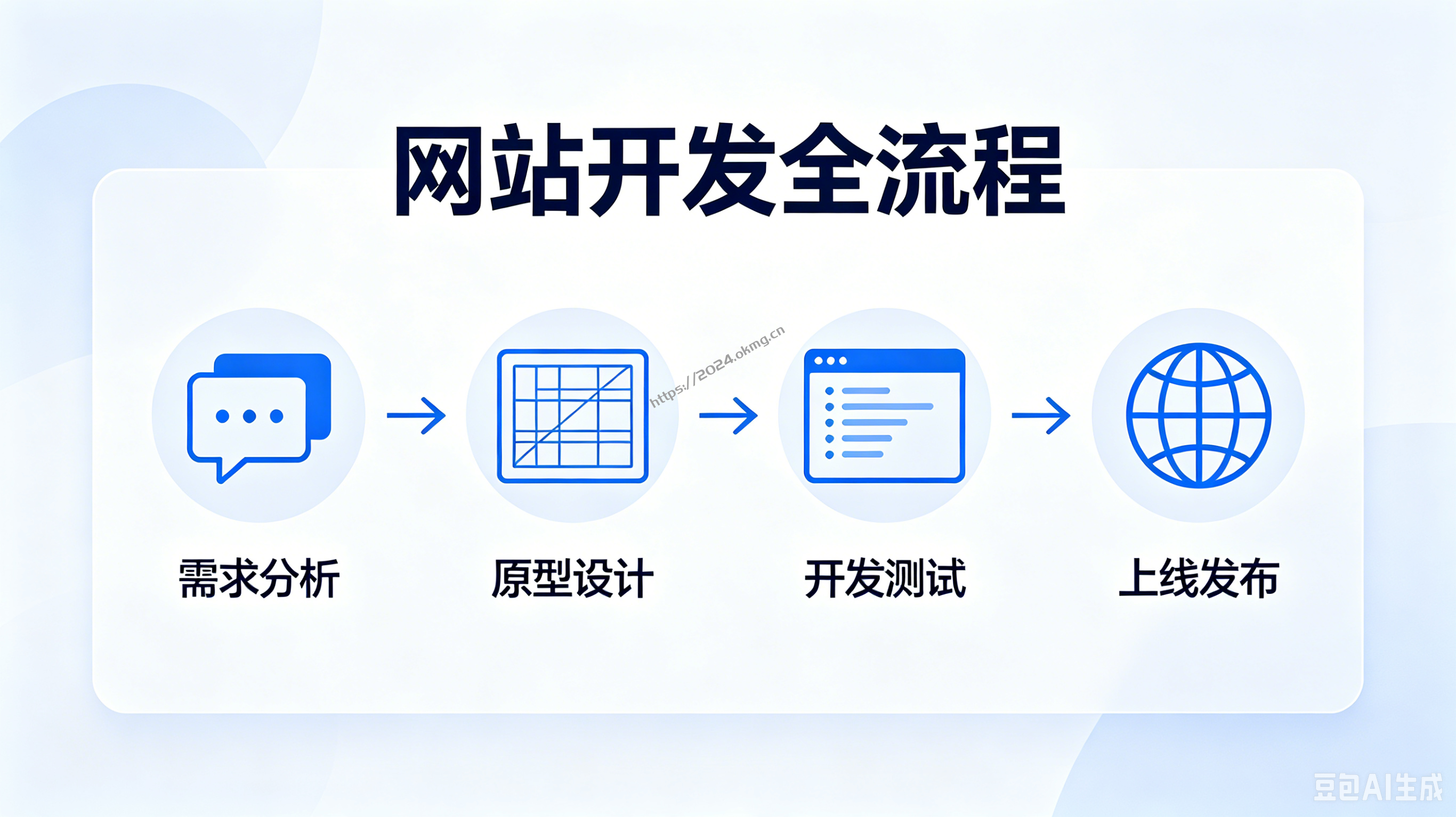网站开发全流程及所需资质详细说明｜从0到1上线完整指南（一秒互联实操版）